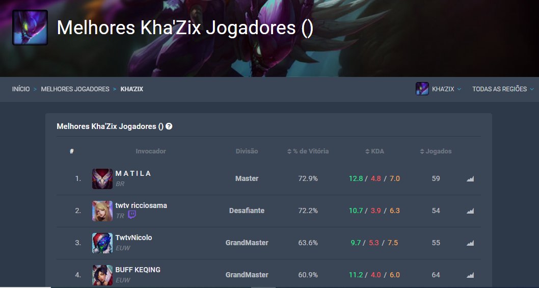 MaatiLaa's tweet photo. E EU QUE ACORDEI SENDO O MELHOR JOGADOR DE KHAZIX DO MUNDO :D https://t.co/IVop14HeLn