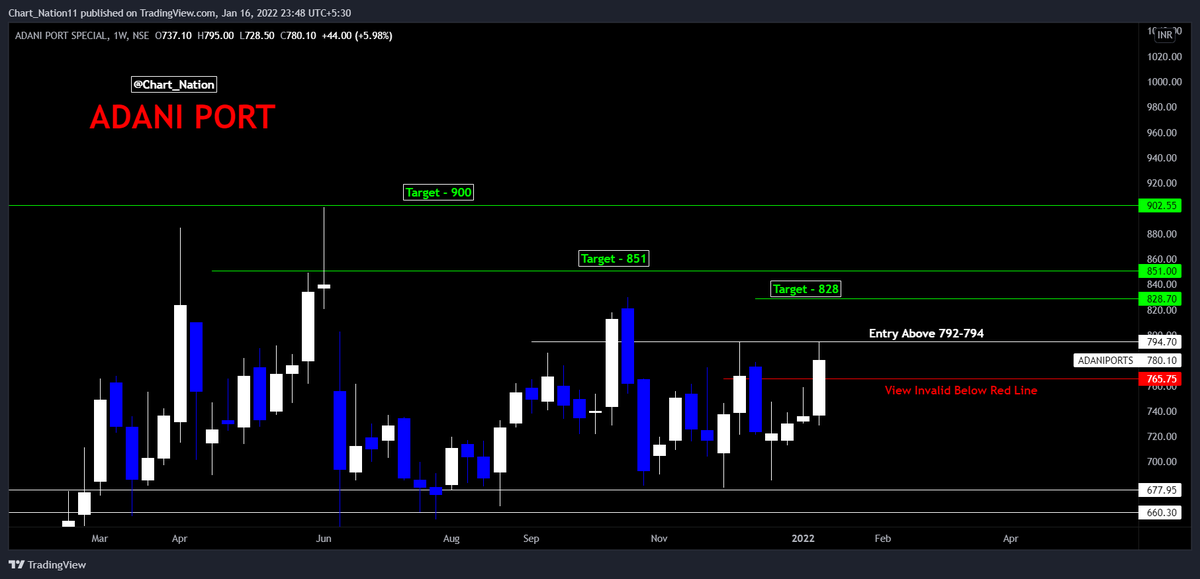 ChartNation11's tweet photo. 👉#adaniports #Adani  
#stockmarkets #StockMarketindia #BREAKOUTSTOCKS #ChartNation https://t.co/Y5WzOi5HE2