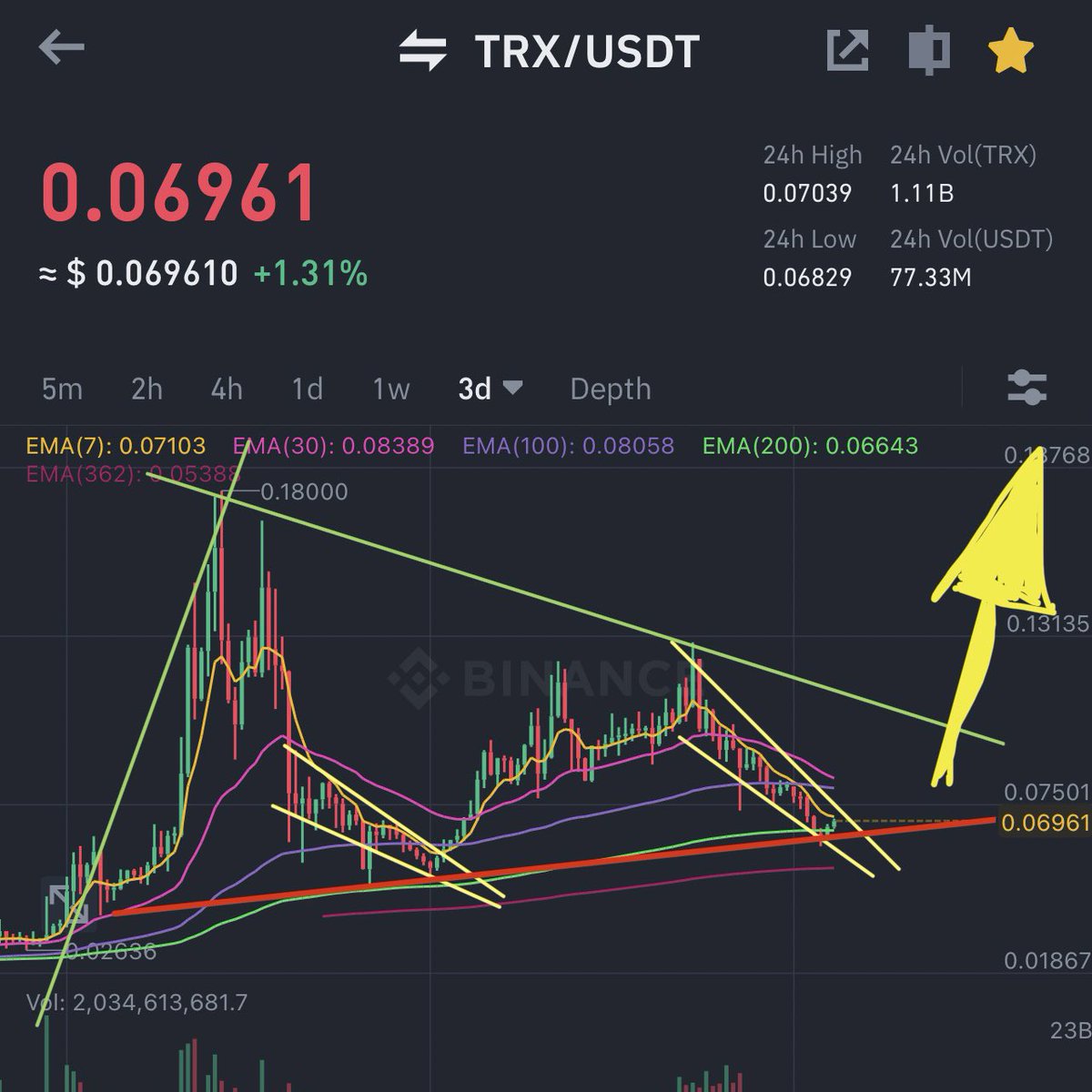 TONiSwissTRON's tweet photo. slowly its time for 0.15$ + #TRX #TRON bounce on the line ✅ Big Plans coming from #Justin 👀 do it and 
send it 🍀 https://t.co/D3q3RJPpkp