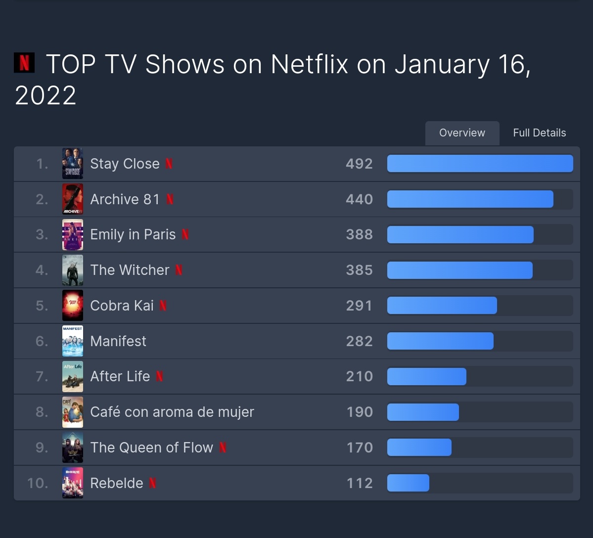 Here's your daily notif that #StayClose remains the #1 @Netflix show on 🌍
#HarlanCoben #RichardArmitage #CushJumbo #JamesNesbitt 
flixpatrol.com/top10/netflix/