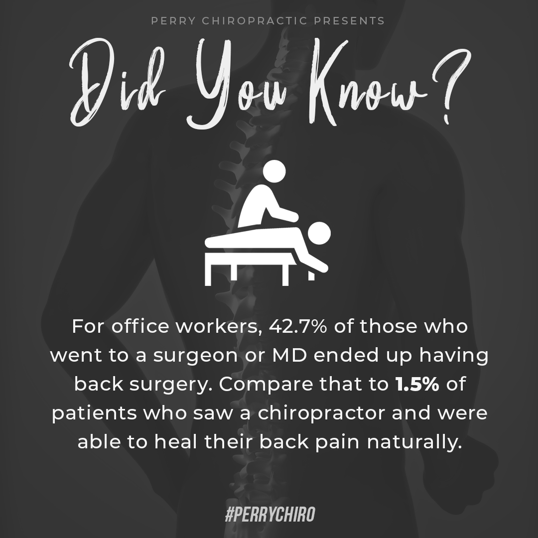 PerryChiro's tweet photo. Did you know? For office workers, 42.7% of those who went to a surgeon or MD ended up having back surgery. Compare that to 1.5% of patients who saw a chiropractor and were able to heal their back pain naturally! Chiropractic works. Happy Sunday! #PerryChiro #Chiropractic #Sunday https://t.co/Nj79M5fw11