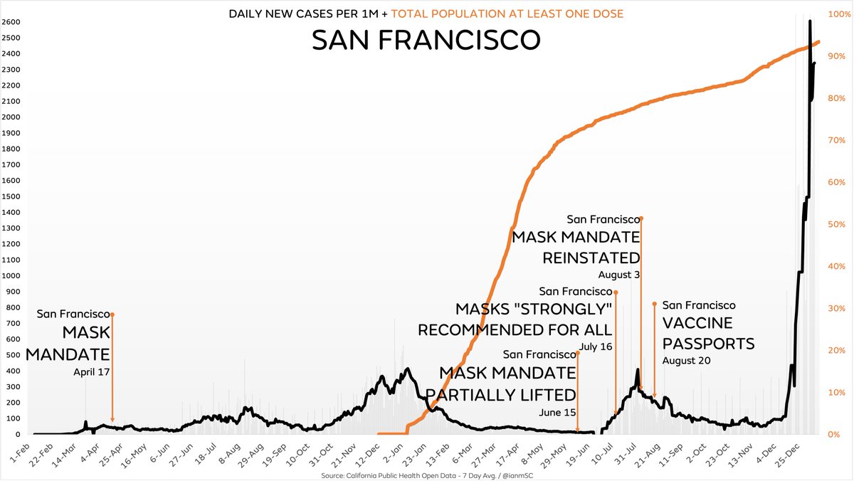 ianmSC's tweet photo. Cases in San Francisco have risen 1,195% since they imposed vaccine passports, even with a mask mandate & 94% of the population vaccinated
But don’t worry, instead of admitting their policies failed & going back to normal, politicians are requiring booster shots for large events https://t.co/kguLzEuFeg