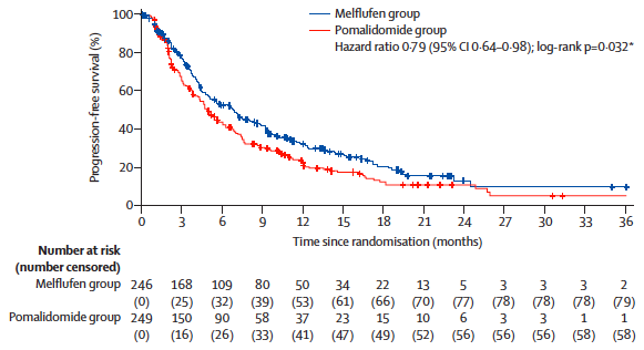 Myeloma_Doc's tweet photo. #Myeloma Paper of the Day (1/2): Phase 3 OCEAN study comparing #Pepaxto/dex to or #Pomalyst/dex for patients with #myeloma refractory to #Revlimid shows better PFS but significantly worse OS (19.8 months vs. 25.0 months): https://t.co/d5wN4SsYsl. Please see 2/2 on this paper. https://t.co/vNXczuyUNW