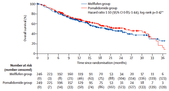 Myeloma_Doc's tweet photo. #Myeloma Paper of the Day (1/2): Phase 3 OCEAN study comparing #Pepaxto/dex to or #Pomalyst/dex for patients with #myeloma refractory to #Revlimid shows better PFS but significantly worse OS (19.8 months vs. 25.0 months): https://t.co/d5wN4SsYsl. Please see 2/2 on this paper. https://t.co/vNXczuyUNW