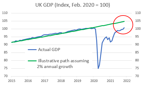 Quick visual reminder that we shouldn't really say that the UK economy has 'fully recovered' from the pandemic, just because #GDP is back to its pre-#Covid level (though that is clearly good news!)...