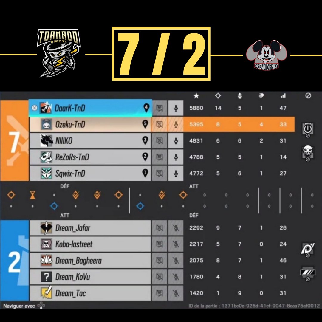 TornadoEsport_'s tweet photo. ⚔️ ► RÉSULTAT PRACC
@TornadoEsport_ 🆚 @/DreamD
✅ ► 7 - 2 : Oregon
✅ ► 7 - 5 : Littoral
🎥 ► https://t.co/Oyni5Z5avP
GGWP aux deux équipes !
#TornadoPower https://t.co/BlFRF7UkMn