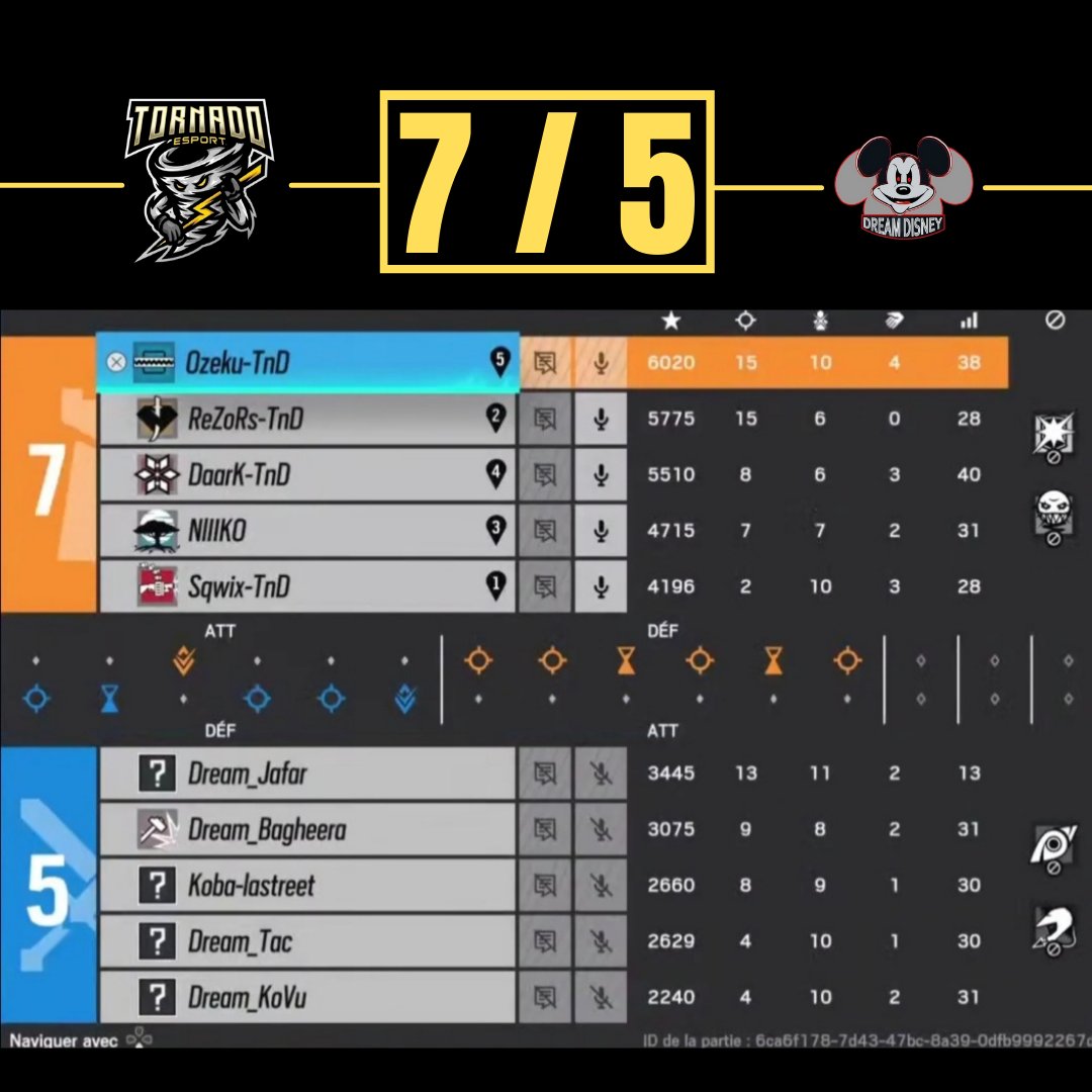 TornadoEsport_'s tweet photo. ⚔️ ► RÉSULTAT PRACC
@TornadoEsport_ 🆚 @/DreamD
✅ ► 7 - 2 : Oregon
✅ ► 7 - 5 : Littoral
🎥 ► https://t.co/Oyni5Z5avP
GGWP aux deux équipes !
#TornadoPower https://t.co/BlFRF7UkMn