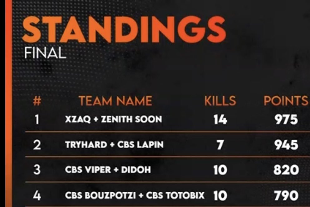 gocragar5's tweet image. 2nd place orange esports champions with @MehdiLapin ( 300$ ) it was so free top 1  2 games choked ( my fault ) cuz i didnt sleep like 30 hrs @Xerelty_Esports