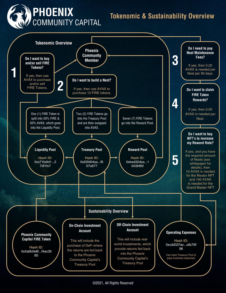RT @NodeBaron: $fire tokenomics and sustainability overview. @phoenix_fi https://t.co/TVkoUMQ2Wc