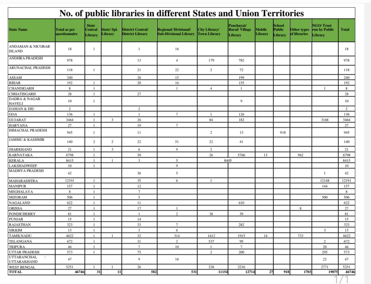 NiraMohapatra's tweet photo. Although Odisha has #Public_Library_Act,Only 27 Public Libraries under Govt. of Odisha runs in all over Odisha (as per RRRLF report). Why Public Library System is so poor in Odisha?Hon'ble @CMO_Odisha
@Naveen_Odisha
#Library_Movement_Odisha 
#MoPathagar #MoAdhikar
#fightforright https://t.co/9KWxmFvePo