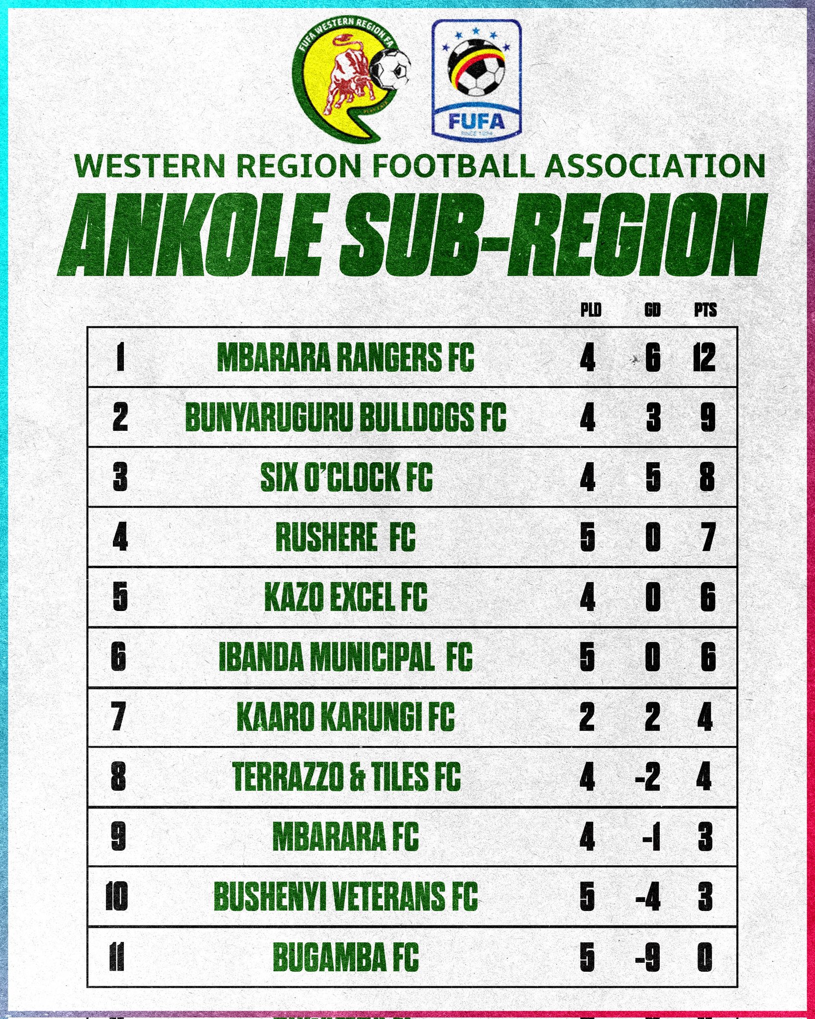Western Region Football Associations Kazo Excel Fc 3 1 Terrazzo Amp Tiles Fc Bushenyi Veterans Fc 1 1 Kaaro Karungi Fc Six O Clock Fc 3 0 Bugamba Fc Bulldogs Fc 3 0 Rushere Fc