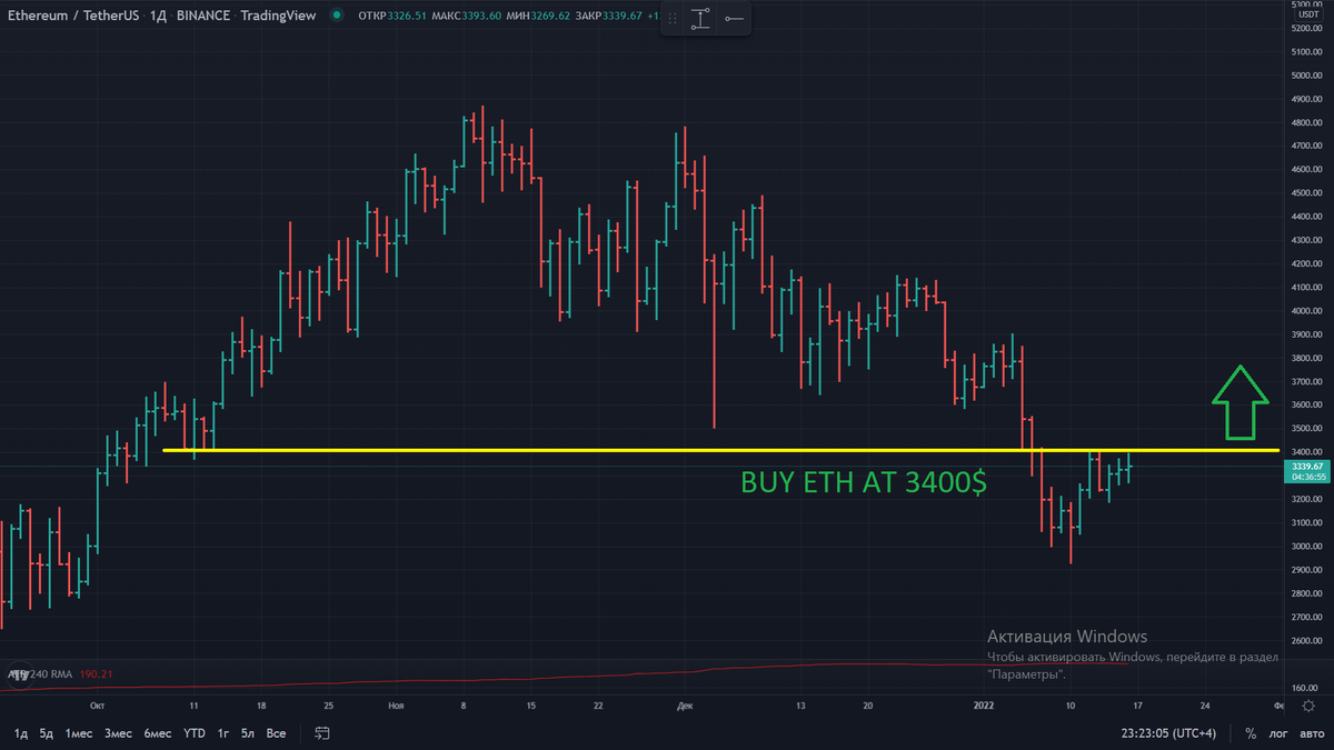 cryptoVLADziasm's tweet photo. #ETH BUY AT 3400$.👍 https://t.co/RfzpRybs7k