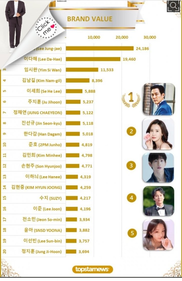 Parafrazzz's tweet photo. this is the result of Henecia activity! ☺️💥👍❗👇
[빅데이터배우브랜드종합순위] 이정재 2회째 1위, 2위 이다해에 4,726점 앞서…3위 임시완·4위 김남길·5위 이세희 #빅데이터 #브랜드가치 #이정재 #이다해 #임시완 #김남길 #이세희 https://t.co/DFNzO9ptIV https://t.co/sBdF3SNd7t