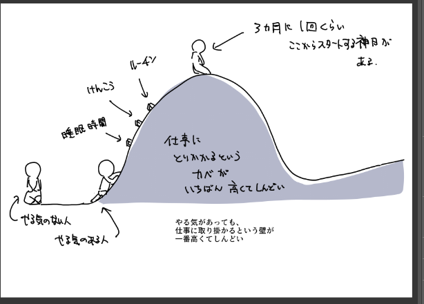 仕事に取りかかるという最初の壁が一番高くてしんどい

ちなみにやる気はあるっていう前提です。 