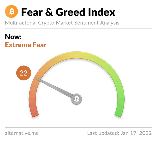 BitcoinFear's tweet image. Bitcoin Fear and Greed Index is 22 — Extreme Fear
Current price: $42,983