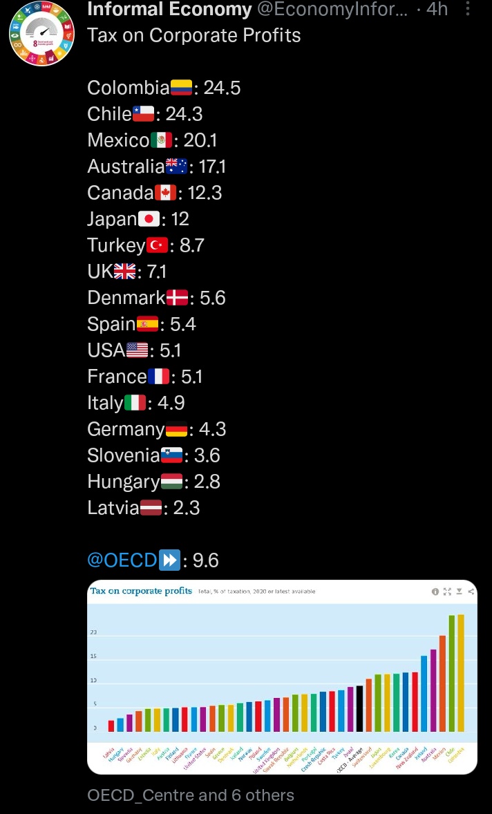 IglesiasJulio87's tweet photo. Otro ranking de la OCDE que no se hará viral (como se hacen los que coinciden con el relato pesimista radical) y que pone a las empresas colombianas a la cabeza en pago de impuestos sobre utilidades. Las mismas a las que @petrogustavo planea aumentarle, todavía más, la carga. https://t.co/20LVJHMoFv