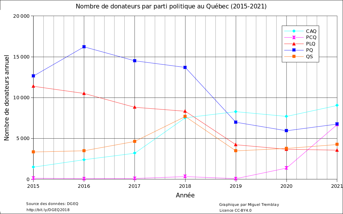 tremblaymiguel's tweet photo. Coup de tonnerre dans le financement populaire des partis politiques au Québec: le @PconservateurQc a autant de donateurs en 2021 que le @partiquebecois, et  autant de fonds que @QuebecSolidaire et le @LiberalQuebec!  
#PolQc #CAQ #PQ #PCQ #QS #PLQ https://t.co/cIrP0CFNmH