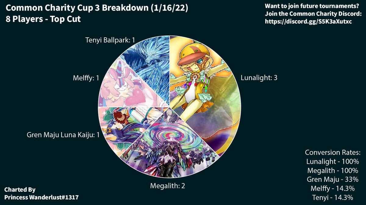 And that's time in the round! Common Charity Cup 3 has ended Swiss! Here is our lovely top 8, complete with conversion rates! #YuGiOhTCG #CommonCharity