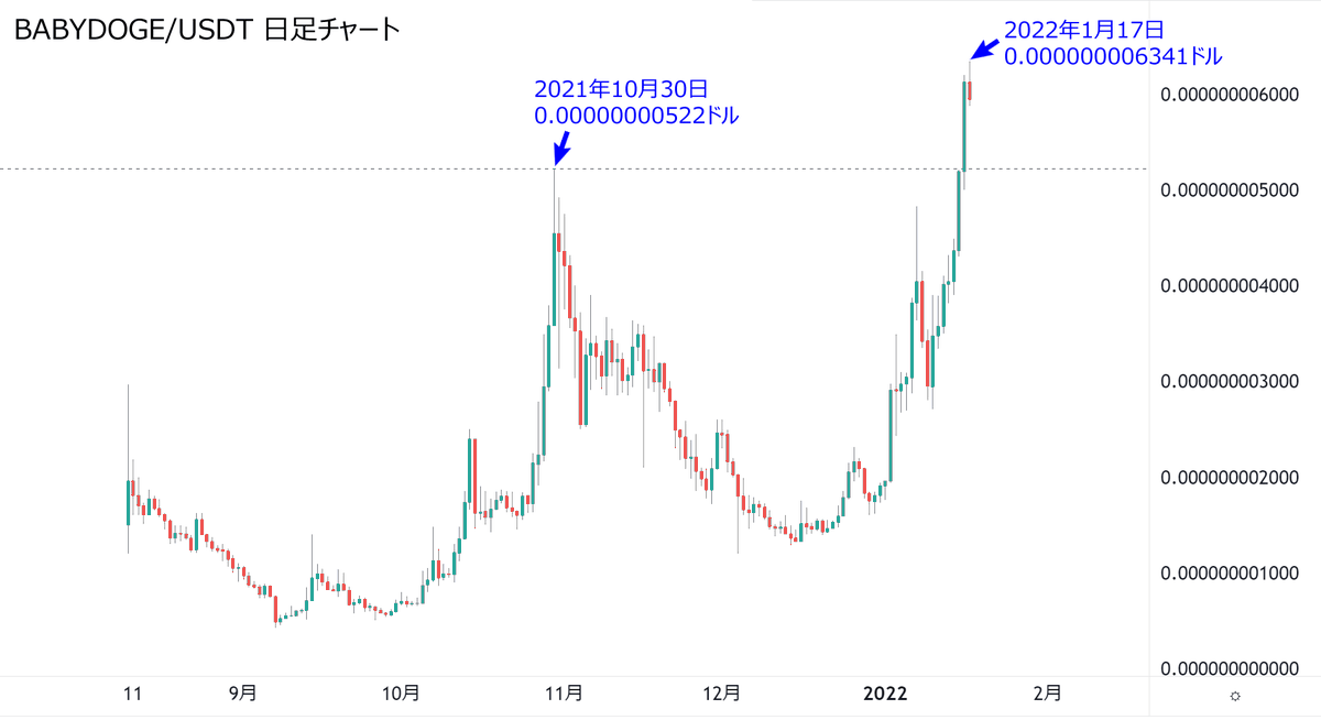 angorou7's tweet photo. ベイビードージコインが最高値を更新
#BABYDOGE https://t.co/aasbvGFMxs
