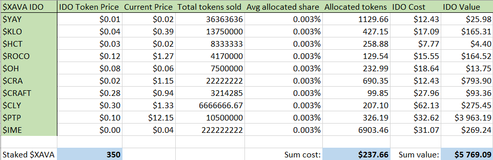 dokidokidefi's tweet photo. Inspired by @Gojo_Crypto excellent ROI summary of @AvalaunchApp I wanted to give more insight as to how staking ~350 #XAVA would have earned you about $5800 to the cost of less than $240

small 🧵

$YAY $KLO $HCT $ROCO $OH $CRA $CRAFT $CLY $PTP $IME $ISA https://t.co/YHlij2UuqQ