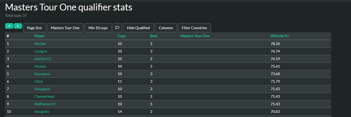 76% on the first 10 cups should be pretty safe, so I guess qualified for the first Master Tour of the year.