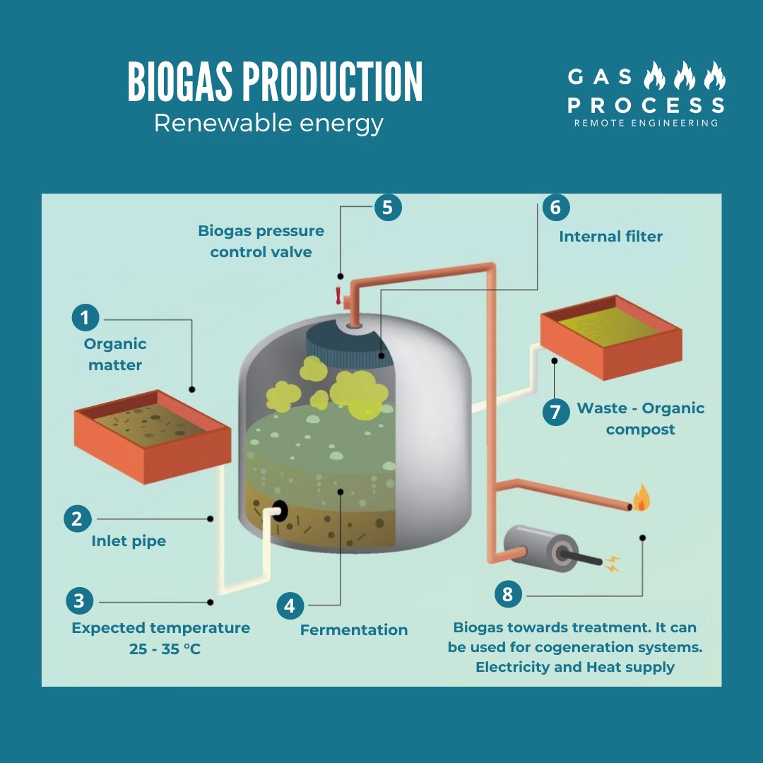 GasProcess's tweet image. #biogas #renewableenergy #engineering #project #gasprocess #energy