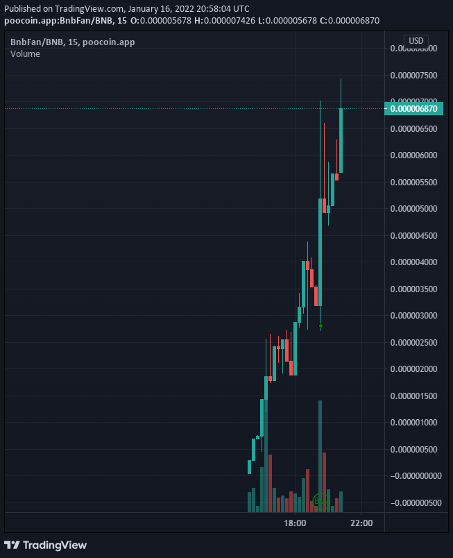 FBnbfan's tweet photo. #bnbfan #EthFan #BNB #BNBUSDT @cz_binance @1goonrich Hyper Bullish Chart of BNBFAN https://t.co/fZyDxdDAyl