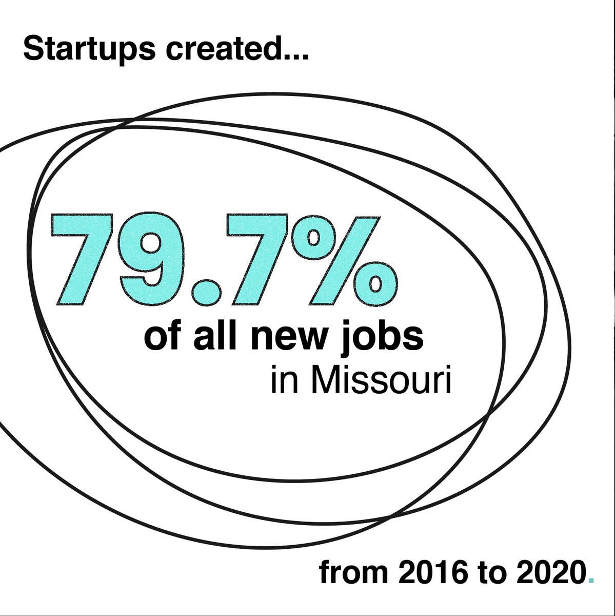 MOSTARTUPWKD's tweet photo. For this week's #SundayStartupStatistic we take a look at how startups contribute to local job creation. According to @MOsourcelink's 2021 fall report, "From 2016 to 2020, startups created 76.7% of all new jobs in Missouri."

#Startupeducation #localjobcreation #buildwithscale https://t.co/vBxwKlajCo