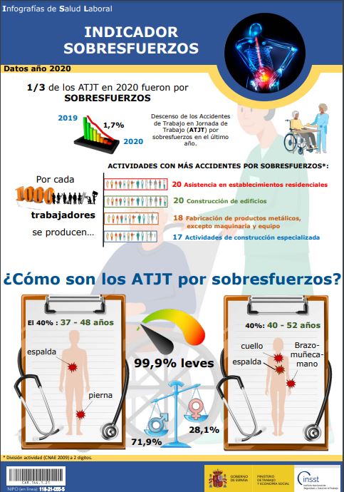 Prevensur's tweet photo. 1⃣ uno de cada 3⃣ accidente de trabajo producido durante la jornada laboral en España fue causado por sobreesfuerzos.

👉 https://t.co/RmCevLq3XE

#PRL https://t.co/3t7RdgrJID