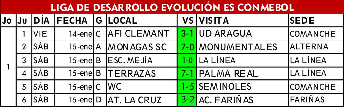 LuisRojasVZ's tweet photo. Este sábado #15ene se completó la Jornada 1 de la Liga de Desarrollo @EvolucionCSF en la categoría Sub'13 de la rama masculina, donde se disputaron 6 partidos de los 4 grupos que tiene la Fase Estadal de #Monagas https://t.co/qrVZ64VHmD