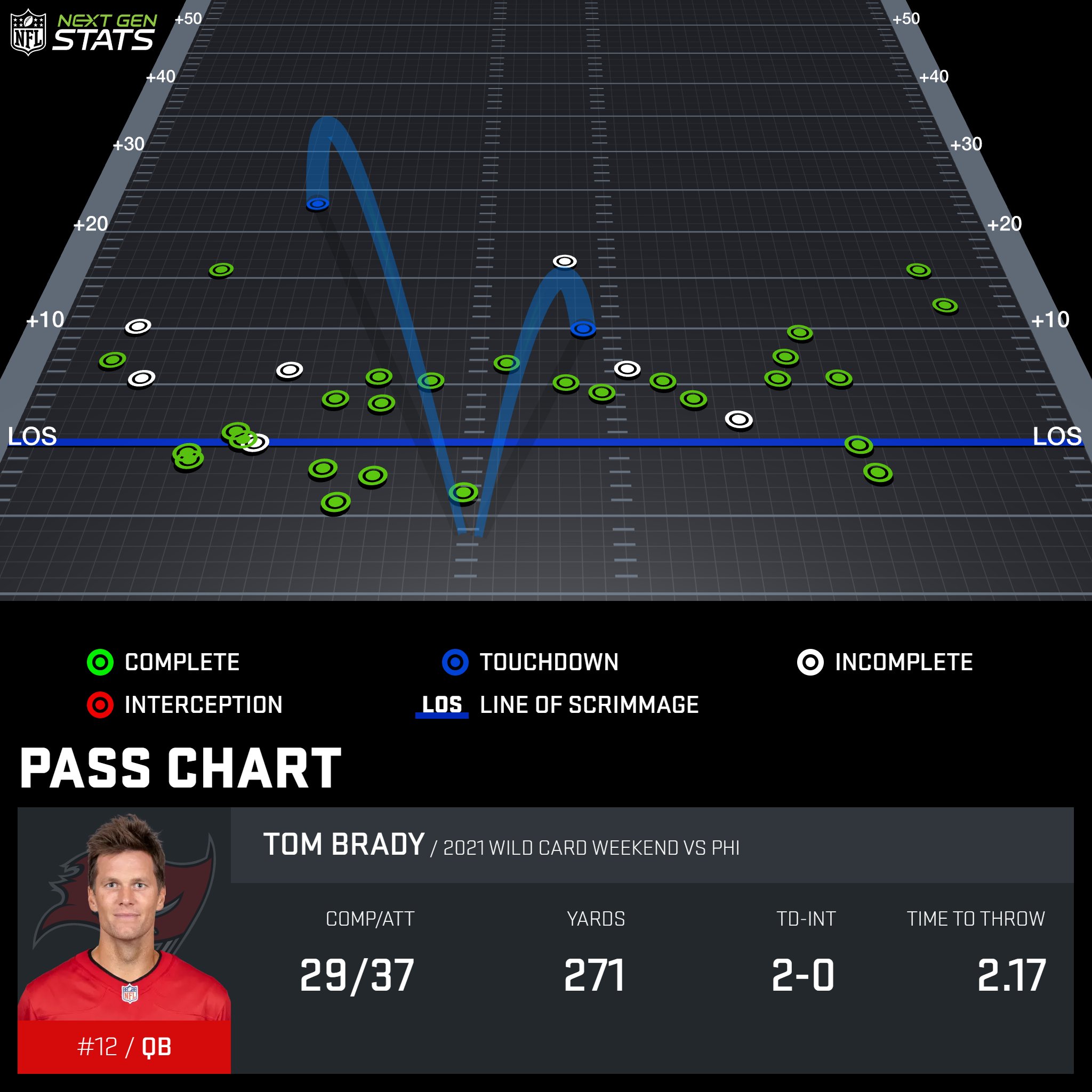 Next Gen Stats on Twitter "Tom Brady's average time to throw of 2.17