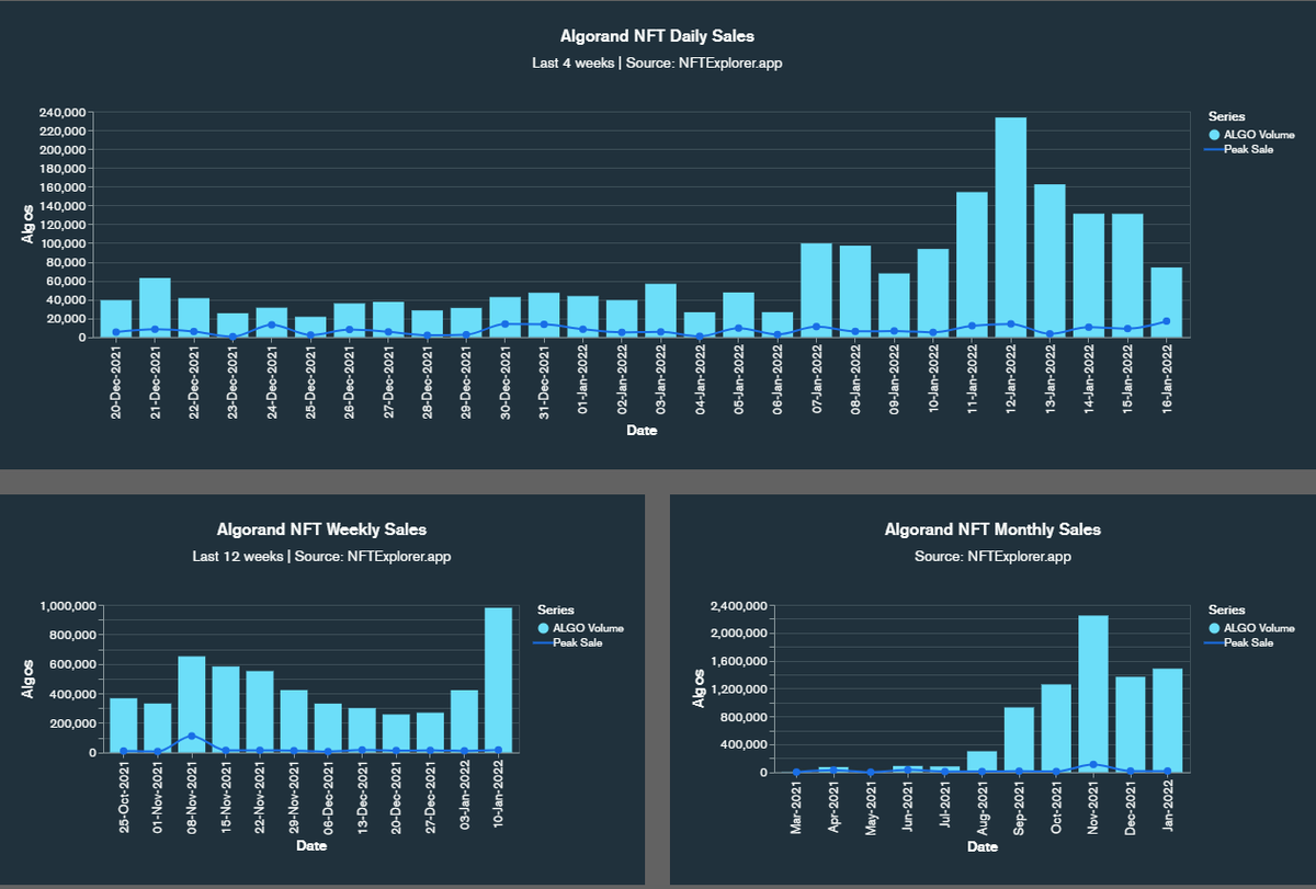 HoustonCrypto1's tweet photo. So much good data coming from @nftexplorerapp. The first thing that stands out to me is that we are on track to close our 6th day in a row with 100k A volume. Also we are close to 1 Million algo Weekly volume is more then the whole month of September. https://t.co/pQZq74vxR6