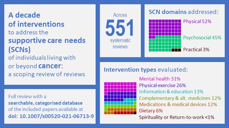 Our review mapping interventions to address the #supportive care needs of people living with/beyond #cancer has just been published with @SpringerNature  in @MASCC_JSCC and can be found here: doi.org/10.1007/s00520… @jonkarnon @bogda_koczwara @Flinders @FlindersHmri @cancerFCIC