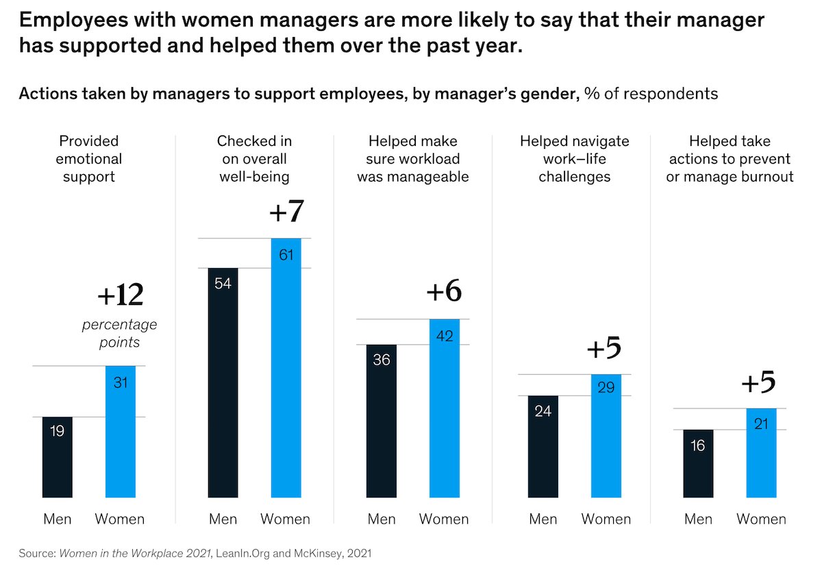 michaelpohl360's tweet photo. Sind Frauen die besseren Manager?

In schwierigen Zeiten möchten Menschen als Menschen gesehen werden: ihre körperliche und mentale Gesundheit, die Balance aus Alltag (mit Kindern) und Arbeit, emotionale Unterstützung, Empathie. Können Frauen das besser?

#FemaleLeadership https://t.co/XVUtXZ3nUD