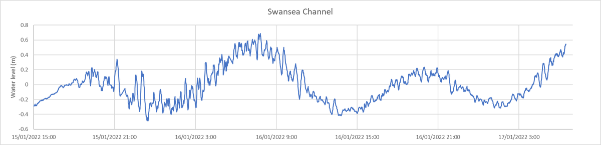 DrHannahPower's tweet photo. I got asked this morning on @abcnews #Newcastle1233 radio what impact from the #Tonga #tsunami was felt in the #Hunter region. If you're a curious #Novacastrian, check out the 📈👇
Waves of up to 50cm in #SwanseaChannel & waves recorded as far up the Hunter as Morpeth & Seaham! https://t.co/uFXdViGeMy