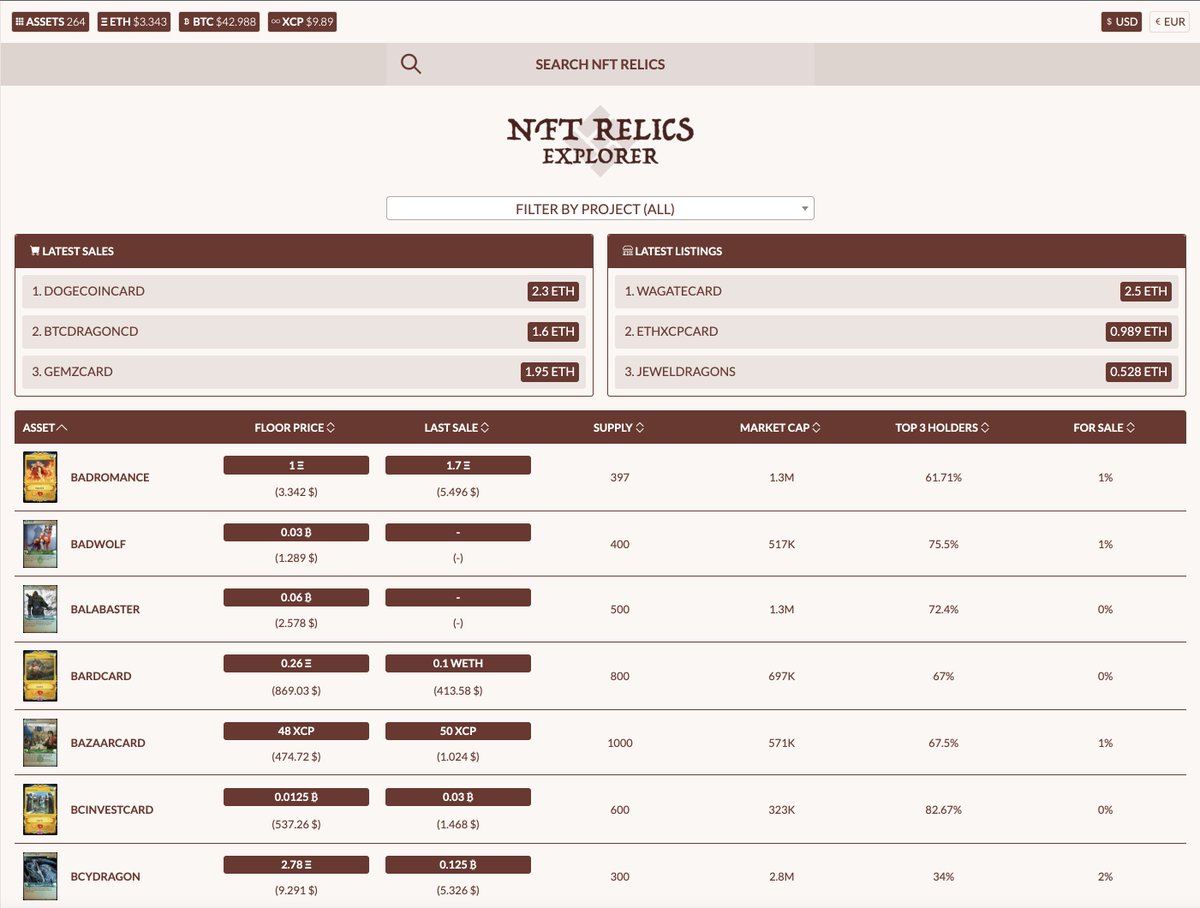 NFT_Relics's tweet photo. The explorer is ready for testing! It shows sales information &amp; open offers of assets on XChain/OpenSea. As requested by the community, we currently support Spells of Genesis and SaruTobi.

https://t.co/9wdBC5PLFi

https://t.co/VCyeKwrw4l https://t.co/ZvaDIVynqG