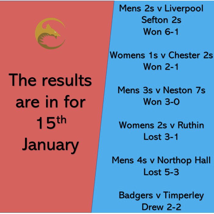 EiriasHC's tweet photo. Good start to 2022 with 3 wins, 1 draw and 2 losses! Credit to the 4s losing 5-3 but not having a goalkeeper! Let’s keep the good results coming next weekend!🏑 https://t.co/P1o7MLeqA4