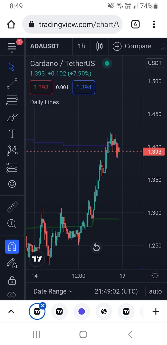 Sundae's beta launch announcement has pushed #cardano above the 20 day moving (green line) average, but we are stalled at the 50 day (blue line) can #ada push higher?