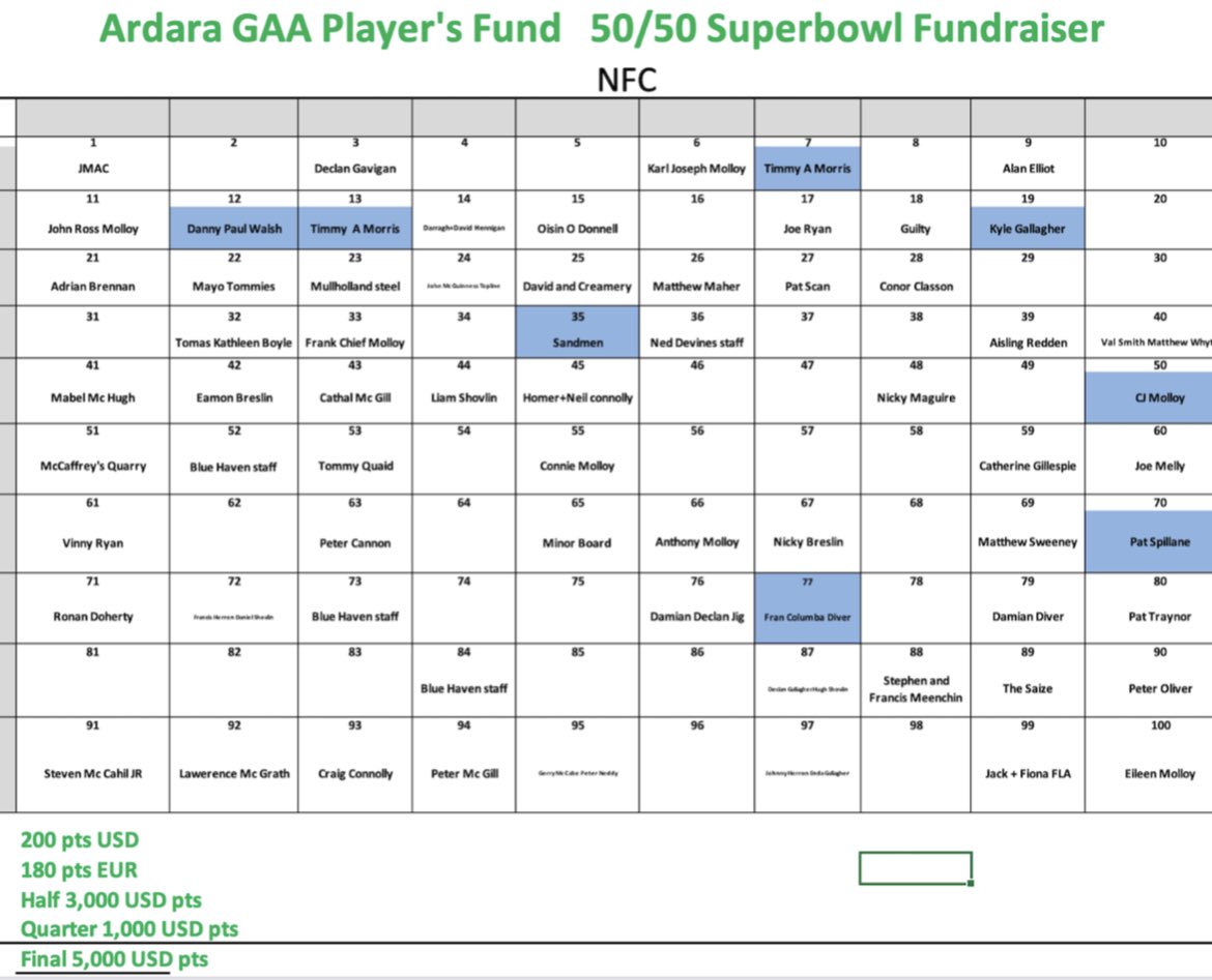 CJ_Lesnar's tweet photo. Ardara Player’s Fund Super Bowl Draw!

32 boxes left!

Please contact a member of the senior panel for more information.

Boxes are €180 or $200.

The prizes are as follows: 1st Quarter: 1,000 USD, Half: 3,000 USD, 3rd Quarter: 1,000 USD and Final: 5,000 USD https://t.co/3IbX8f7iU6