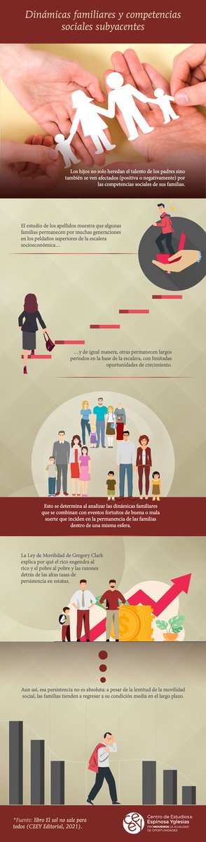 ceeymx's tweet photo. Los hijos e hijas no solo heredan el talento de sus padres y madres, sino también se ven afectados (positiva o negativamente) por las competencias sociales de sus familias. 👨‍👩‍👧‍👦

Lo explicamos en esta infografía sobre dinámicas familiares y competencias sociales. 🧍🏾‍♀️🧍🏾 https://t.co/NBEg9KwwiI