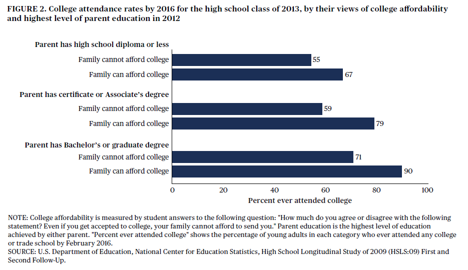 EdNCES's tweet photo. NEW STAT: Students are more likely to attend college within 3 yrs of completing high school if at least 1 of their parents did.

Scroll through our latest report for NEW analysis from the High School Longitudinal Study (#HSLS): https://t.co/Hrubqh88wk #EdChat #EdStats https://t.co/aUFamTwkBl