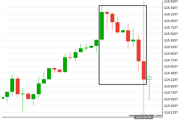 multibankgroup's tweet photo. Big Movement USD/JPY -  USD/JPY experienced a 1.77% bearish movement in the last 10 days. 
#USDJPY #forextrader #forexbroker  #multibankfx #BigMovement https://t.co/kRNBBOSrD3
