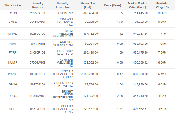 As we are set to enter a new trading week, let's take a look at the largest positions in the <a href="/AdvisorShares/">AdvisorShares</a>' #Psychedelics ETF, $PSIL.

No surprise, the top three are:

Cybin Corp | $CYBN | $1.05 
Compass Pathways | $CMPS | $17.90
MindMed | $MNMD | $1.12

@CybinInc <a href="/mindmedco/">mindmedco</a>