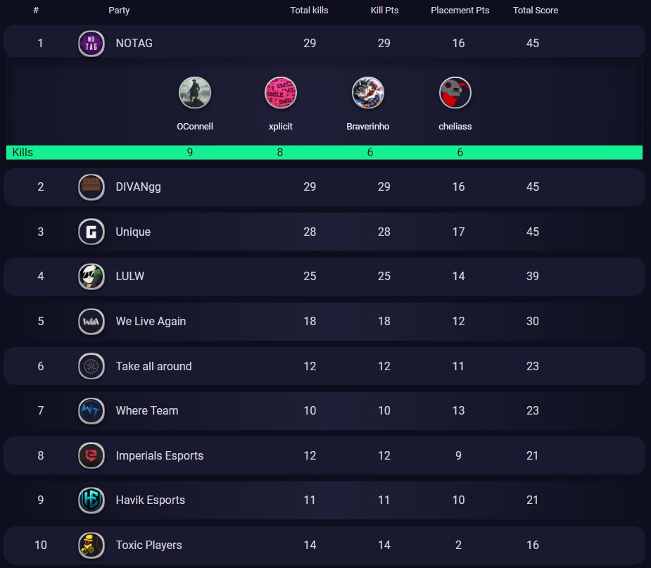 We won EU Sunday Tournament 10 <a href="/glootesports/">glootesports</a> ,   not even clooseee 🔥

GG's @OConnell____ <a href="/CheliaSsss/">CheliaSs</a>  <a href="/braverinho/">Braverinho</a>   

#NOTAG