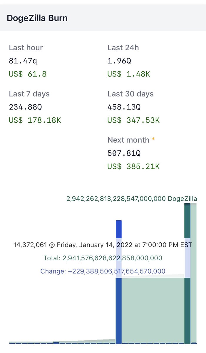 Armisti46396232's tweet photo. @DOGEZILLACOIN  did another burn 2 days ago, went completely under my radar. A third of a million burned in the past few weeks. Could be better but at least it shows they are keeping their word. Burns should continue into May so I’ll be keeping a close eye on the data https://t.co/4tZA9Dcr2g