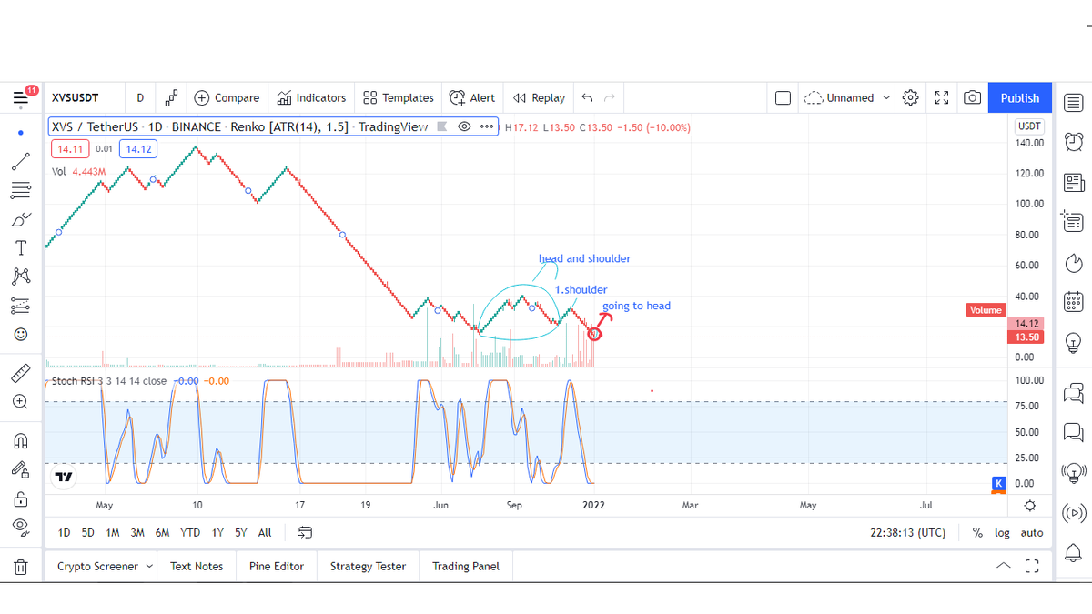XVS 1.omuzu bitirmiş olup kafaya dogru gidecektir ve tekrar 2.omuz için düşebilir. YTD.  $xvs #xvs #Bitcoin