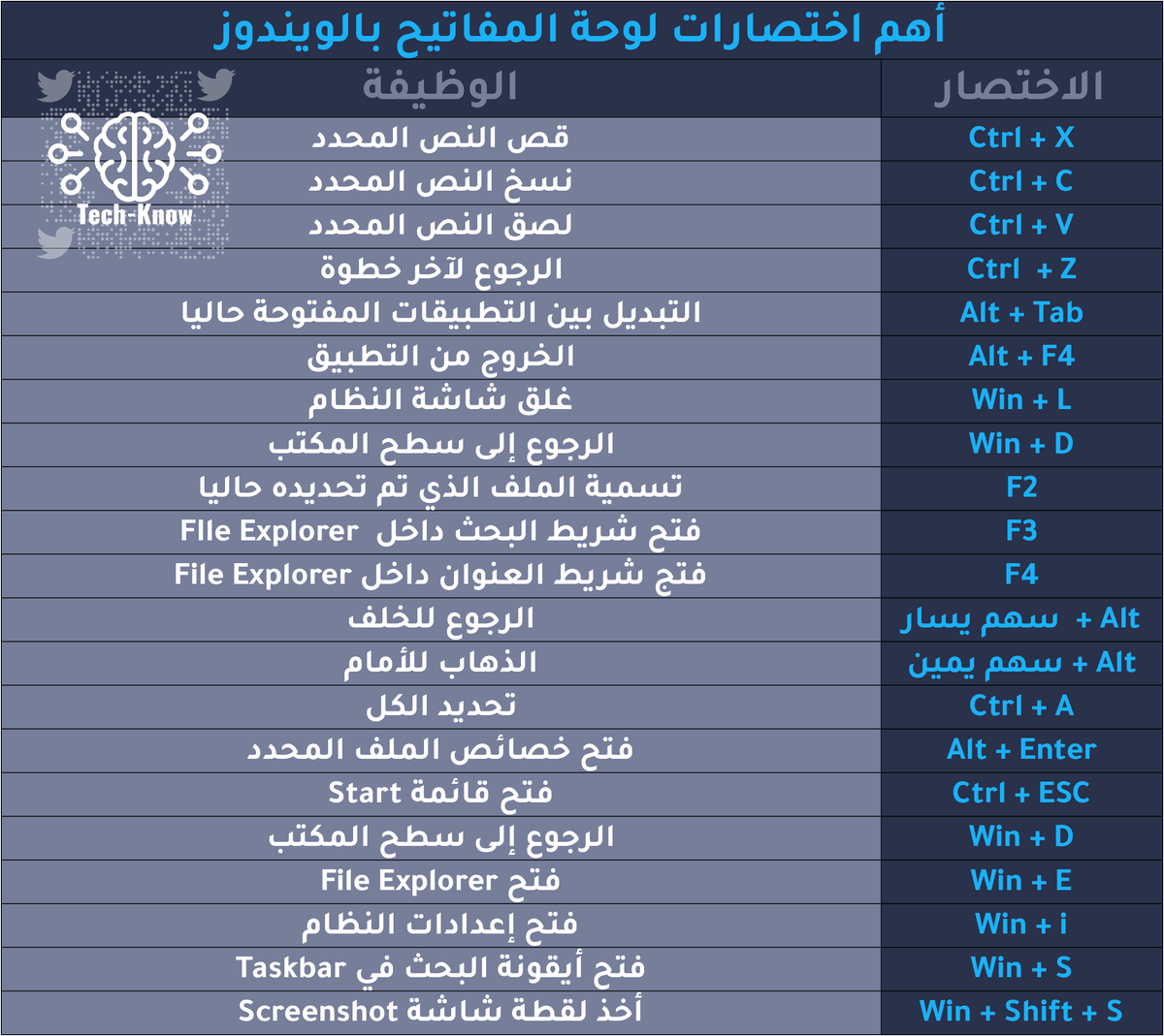 TechKnow_VIP's tweet image. أهم اختصارات لوحة المفاتيح في نظام Windows
#keyboard_shortcuts
#لوحة_المفاتيح #TechKnow