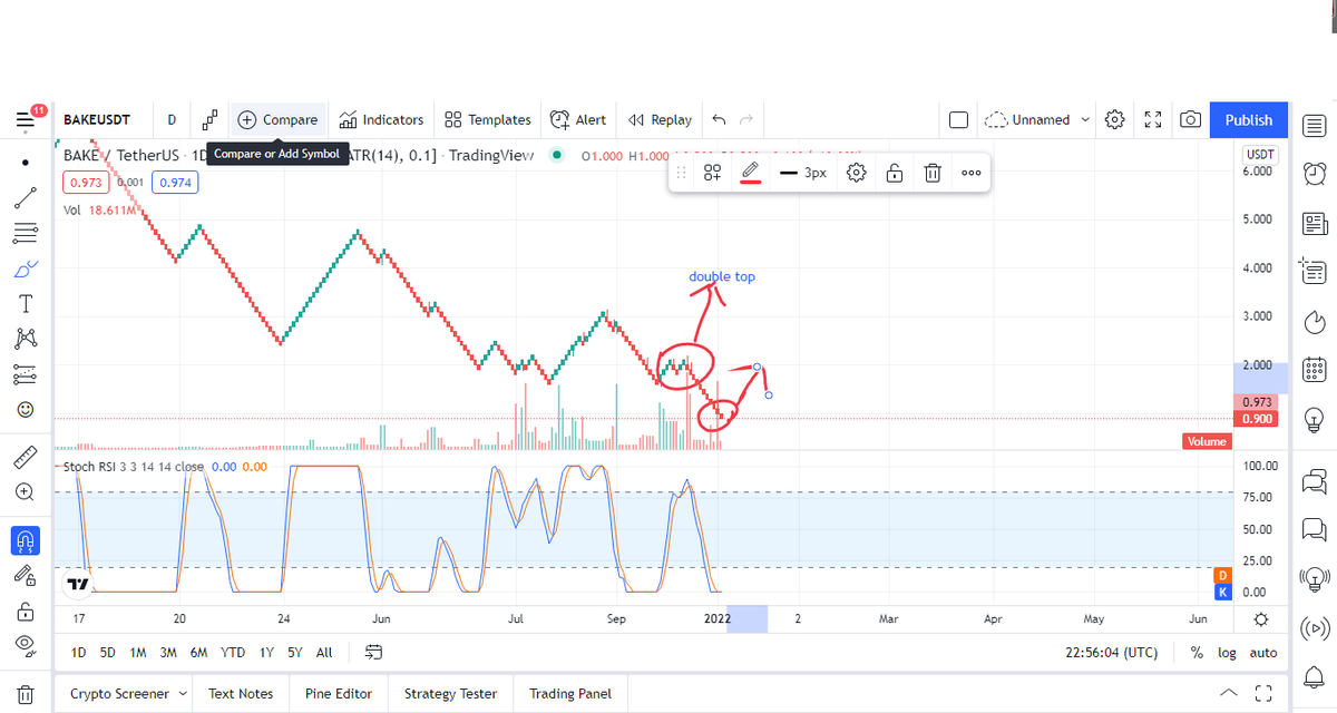 Bake Double top'tan sonra ... #BAKE  #Bakeryswap $bake #Bitcoin