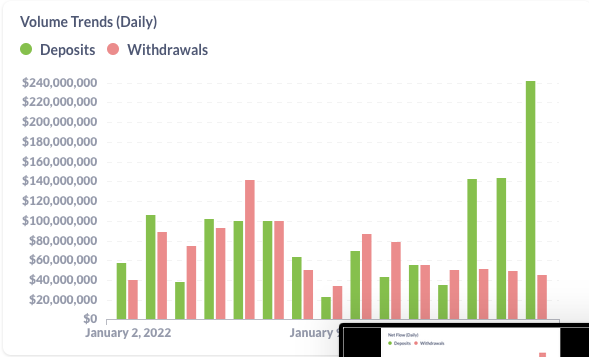 Gojo_Crypto's tweet photo. Deposits/ Withdraws trend has flipped for #Avalanche in the last 3 days

There was a good correlation of net flow and price action in 2021 Q4 according to @dokidokidefi analysis. 

Exciting time for $AVAX? https://t.co/kDgaQkIFj6