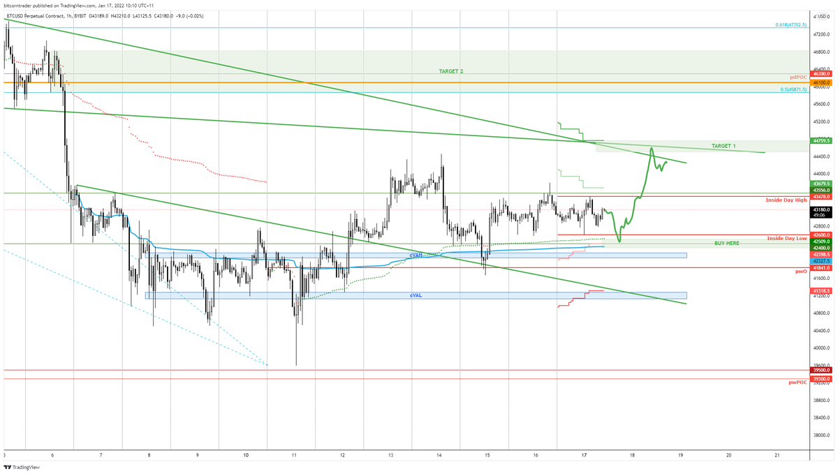Might start posting some daily outlooks again.

Looking for something like this over the next day or so on $btc